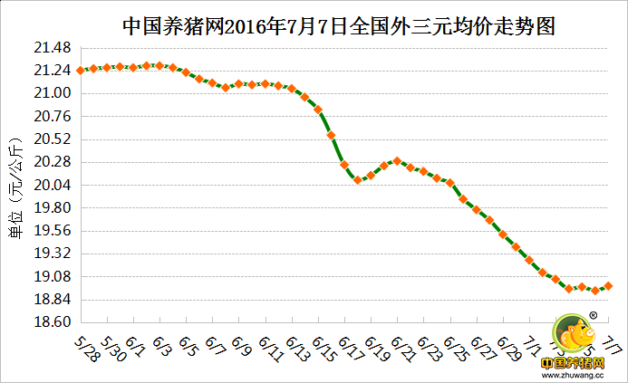 7月7猪日评：暴雨影响生猪调运 国内猪价小幅上涨