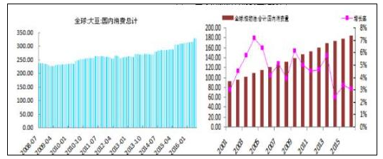 全球油脂油料消费量走势图