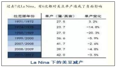 拉尼娜天气下的美豆单产