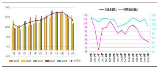 马来西亚棕榈油月度产量与全球油脂库销比