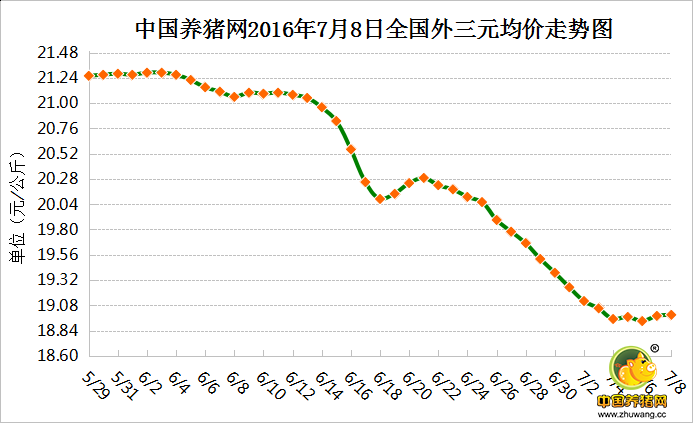 7月8日猪评：受洪涝灾害影响 猪价止跌小幅上涨 