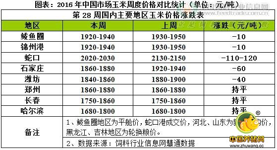 CFT玉米疯涨势头刹车 等待后续国储泄库定调