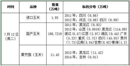 聚焦8月国储玉米拍卖季