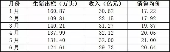 赚！赚！赚！温氏上半年净利润或达74亿