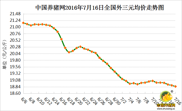 7月16日猪评：7月16日猪评：近期南方持续暴雨猪价震荡调整