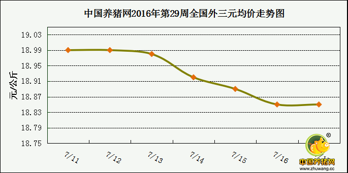 一周综述：暴雨减少生猪供应 下旬猪价有望再涨！ 