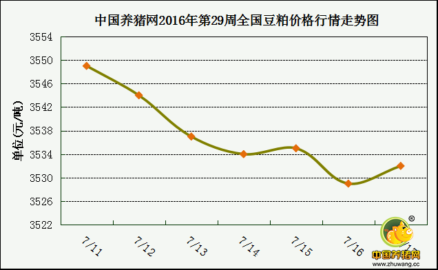 一周综述：暴雨减少生猪供应 下旬猪价有望再涨！ 