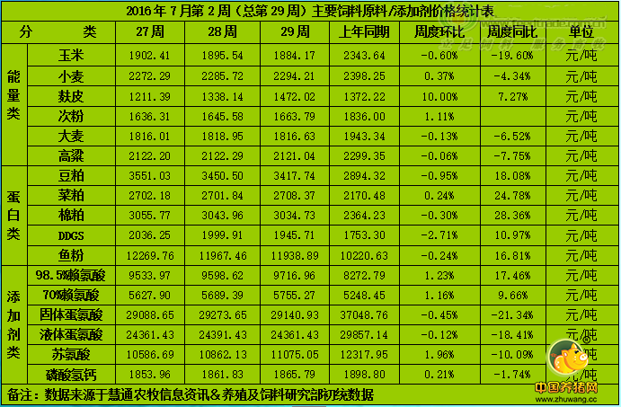 夏季模式下畜禽需求软行情弱 拉尼娜概率下降粕类走弱