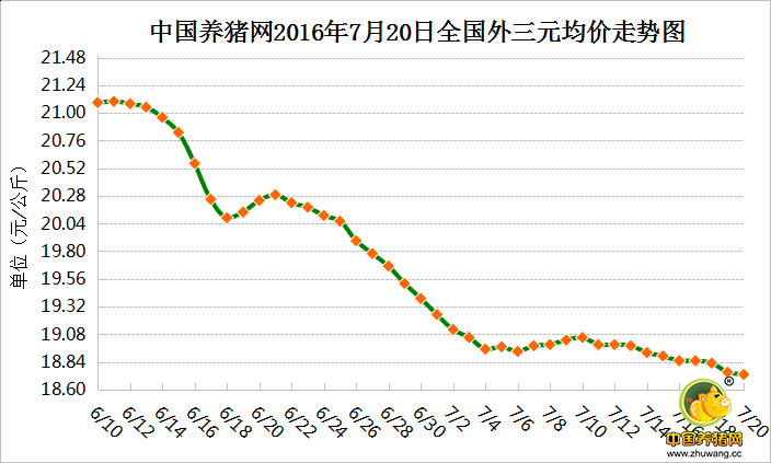 7月20日猪评：猪价跌幅逐渐缩小 但短期内难有大起色