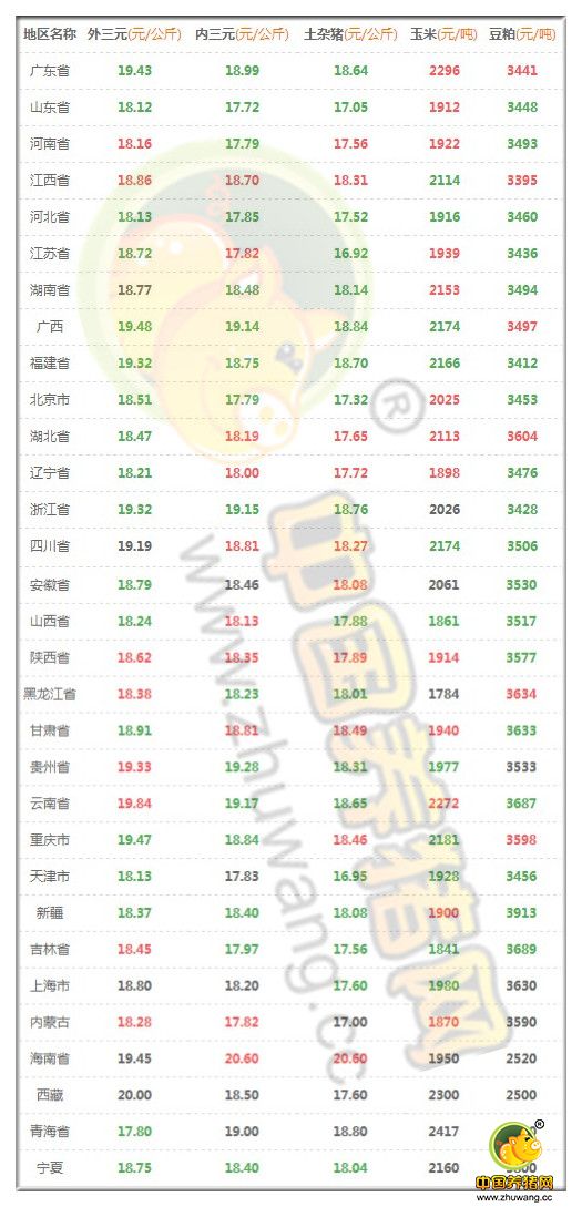 7月20日猪评：猪价跌幅逐渐缩小 但短期内难有大起色