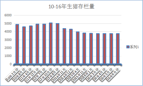 母猪存栏拐点已现 2017年春季猪价将大跌？