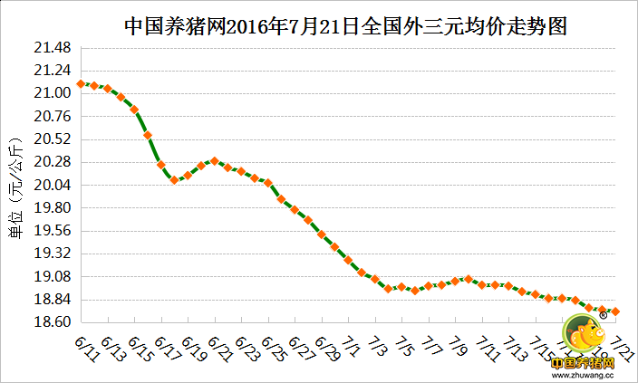 7月21日猪评：猪价涨跌调整 养殖户需理性看待后期涨势