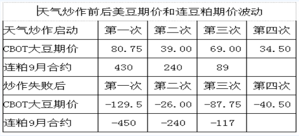 豆粕怎么上去就怎么下来？