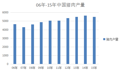 预计2016年猪肉产量在5100-5200万吨左右