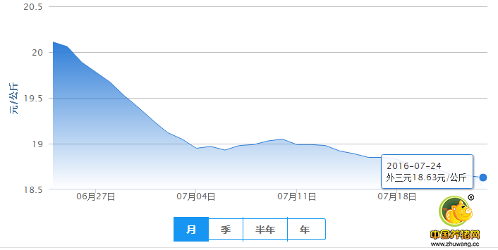 7月24日猪评：灾后养殖户增加出栏量 猪价持续下调