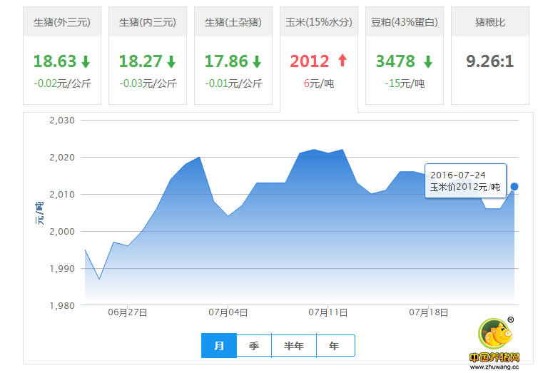 7月24日猪评：灾后养殖户增加出栏量 猪价持续下调