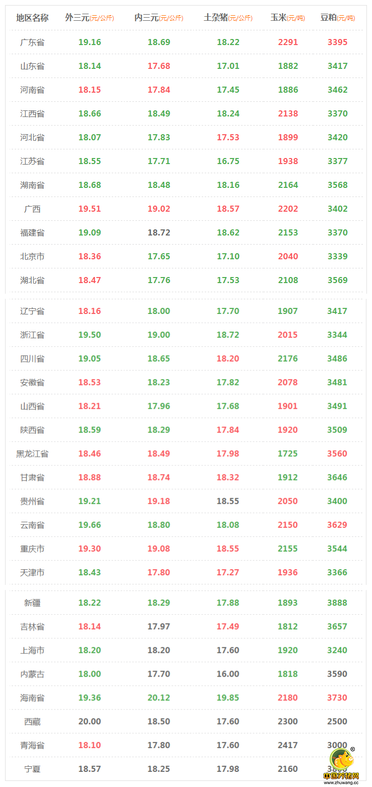 7月24日猪评：灾后养殖户增加出栏量 猪价持续下调