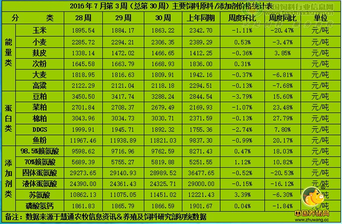 近期猪价延续弱势 天气决定豆粕等原料市场命运