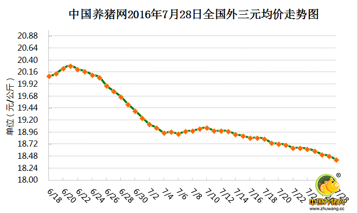 7月28日猪评：后市供应有望改善 秋季猪价或迎回升