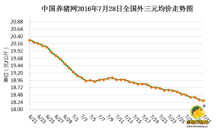 7月31日猪评：出栏体重下降明显 八月后期猪价将反弹 