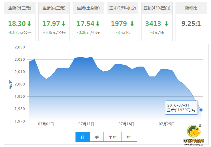 7月31日猪评：出栏体重下降明显 八月后期猪价将反弹 