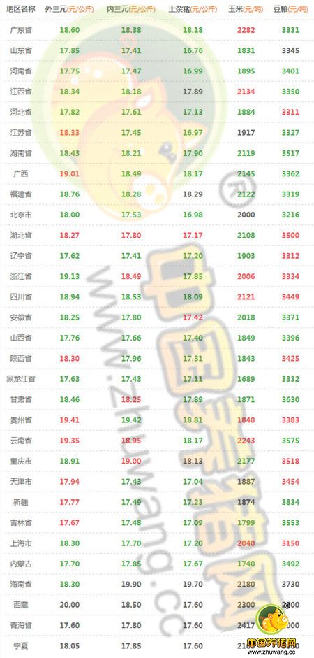 7月31日猪评：出栏体重下降明显 八月后期猪价将反弹 