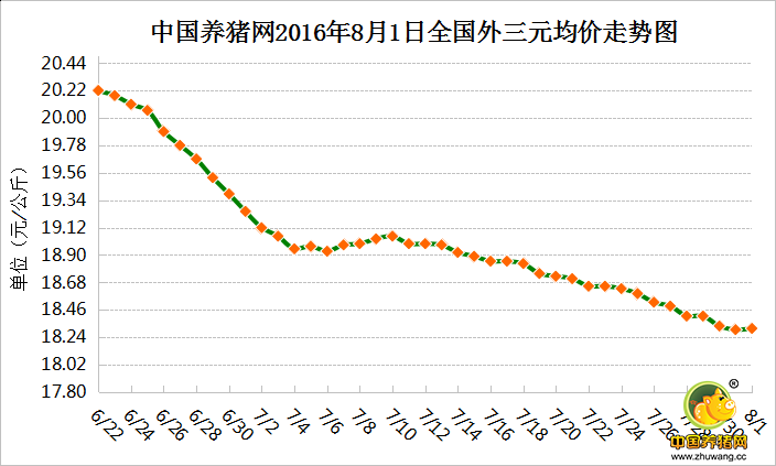 8月1日猪评：4号台风将来袭 谨防造成猪场损失