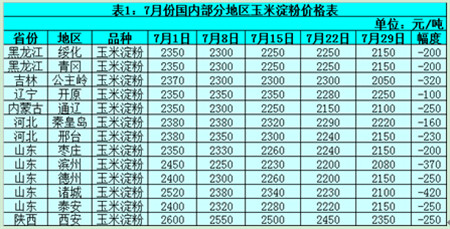 8月玉米聚焦：市场需求疲软