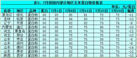 8月玉米聚焦：市场需求疲软