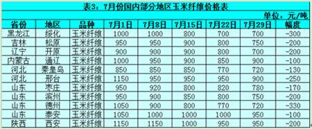 8月玉米聚焦：市场需求疲软