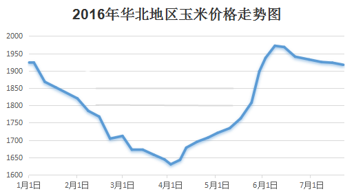 玉米降价 小麦替代是否终结