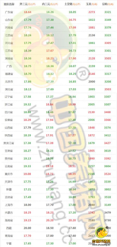 8月2日猪评：月初市场震荡已出现 三伏过后猪价或上升