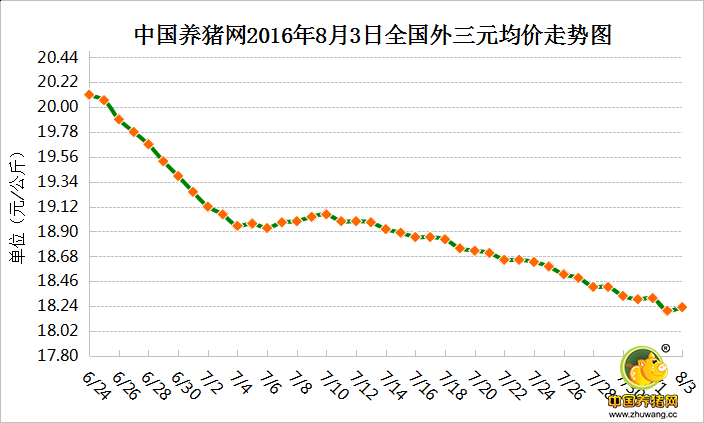 8月3日猪评：猪价反弹地区增多 中旬有望重拾涨势！