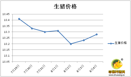 猪价利好气氛浓厚 反弹启动能涨多少？