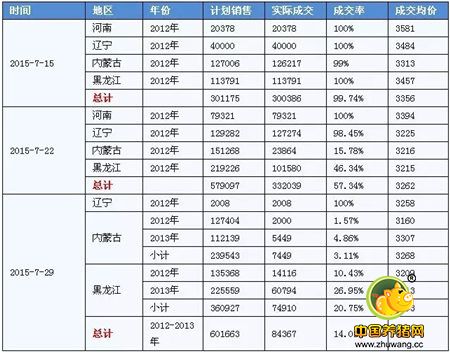 国储豆拍卖成交率不断下降，国产豆价格缓慢下移