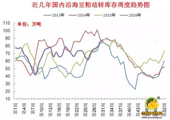 从主要影响因素分析8月份国内外豆粕价格走势