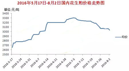 美豆生长“给力”豆粕走低，花生粕价格新一轮跌势在即？