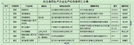 农业部曝光最新206批假兽药，7家非法企业上黑榜！