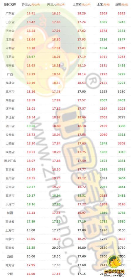 8月6日猪评：猪价继续上涨 理性出栏防范极端气候