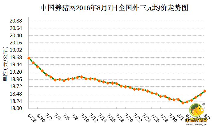 8月6日猪评：猪价继续上涨 理性出栏防范极端气候