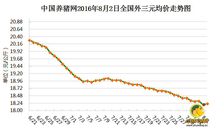 8月2日猪评：月初市场震荡已出现 三伏过后猪价或上升