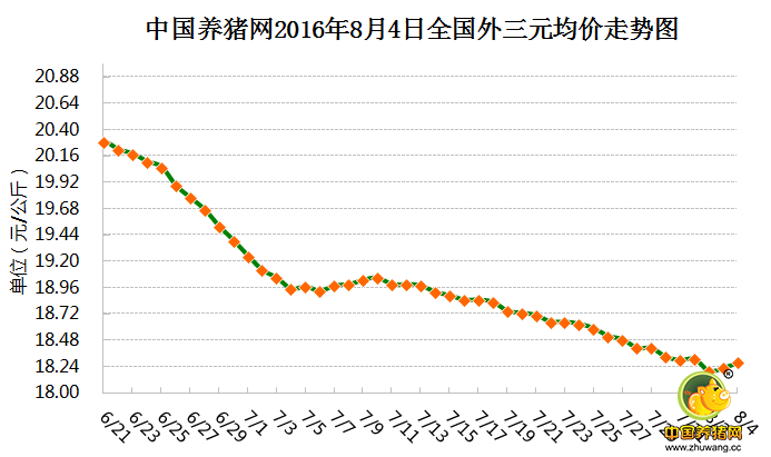 8月4日猪评：猪价上涨屠企压不住 涨幅有限大伙莫压栏