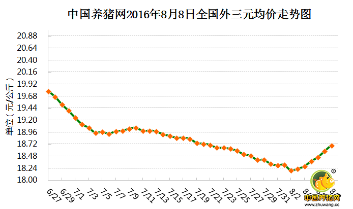 8月8日猪评：猪价大涨可能性较低 双节前仍将持续走强