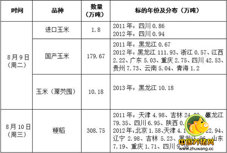 8月9-10日超期储存和蓆茓囤储存玉米交易公告