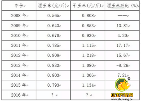 辽宁粮库拟定今秋湿玉米价格0.62元/斤