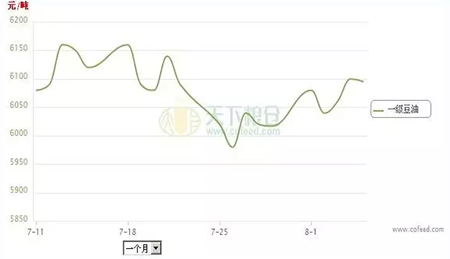 国内豆油行情蹒跚前行，谁能成为“白衣骑士”？