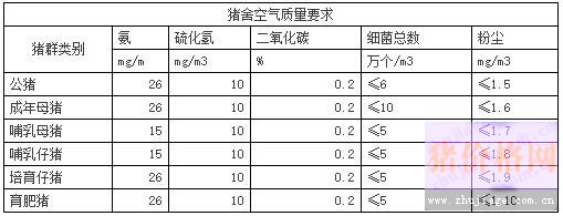 猪场内的有害气体是如何产生的？