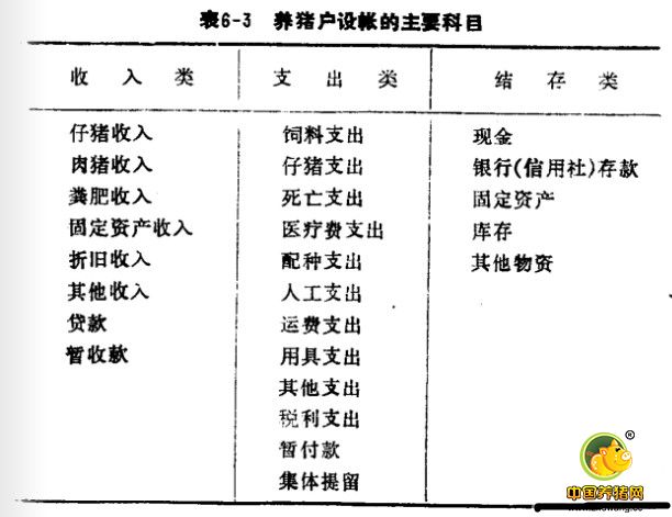 养猪投入和产出的核算