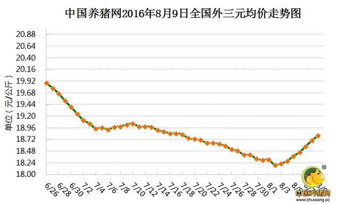 8月9日猪评：南方猪价上涨北方趋稳 建议南方适时出栏