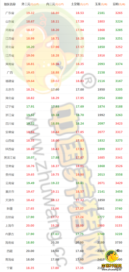 8月9日猪评：南方猪价上涨北方趋稳 建议南方适时出栏